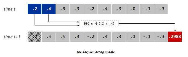 the Karplus-Strong update